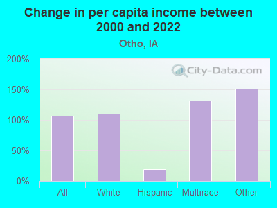 Change in per capita income between 2000 and 2022