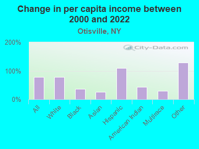 Change in per capita income between 2000 and 2022