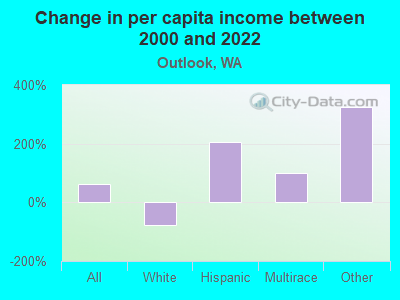 Change in per capita income between 2000 and 2022