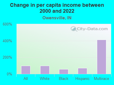 Change in per capita income between 2000 and 2022