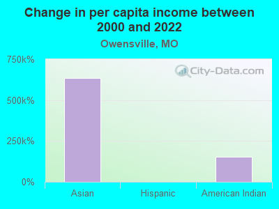 Change in per capita income between 2000 and 2022