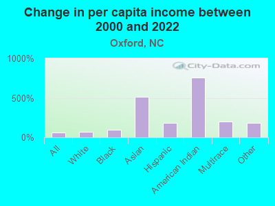 Change in per capita income between 2000 and 2022