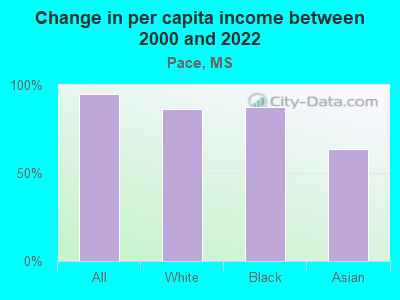 Change in per capita income between 2000 and 2022