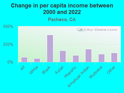 Change in per capita income between 2000 and 2022