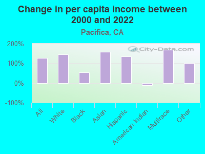 Change in per capita income between 2000 and 2022