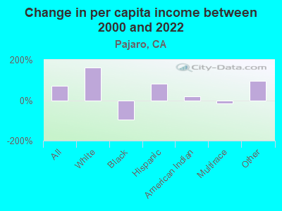 Change in per capita income between 2000 and 2022