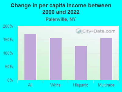 Change in per capita income between 2000 and 2022