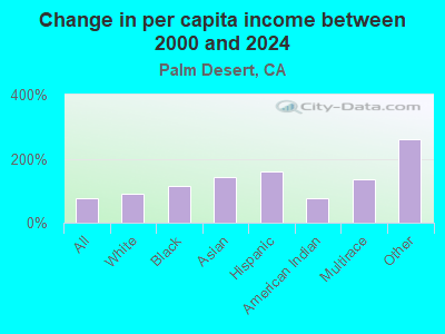 Change in per capita income between 2000 and 2019