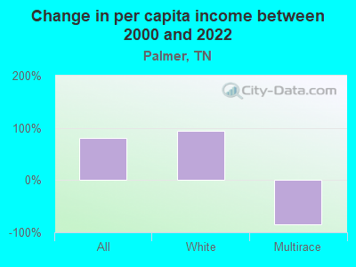 Change in per capita income between 2000 and 2022