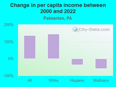 Change in per capita income between 2000 and 2022