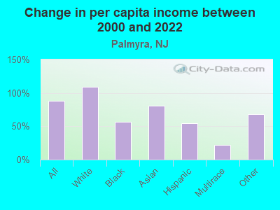 Change in per capita income between 2000 and 2022