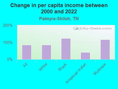 Change in per capita income between 2000 and 2022