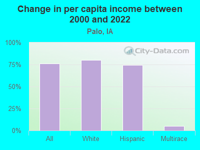 Change in per capita income between 2000 and 2022