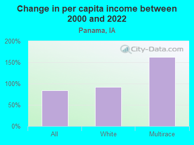 Change in per capita income between 2000 and 2022