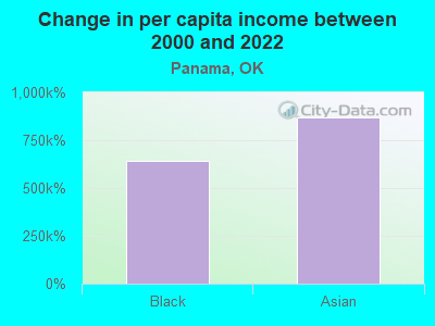 Change in per capita income between 2000 and 2022