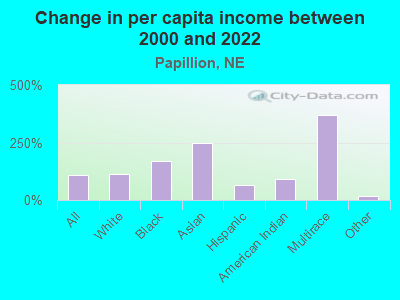 Change in per capita income between 2000 and 2022