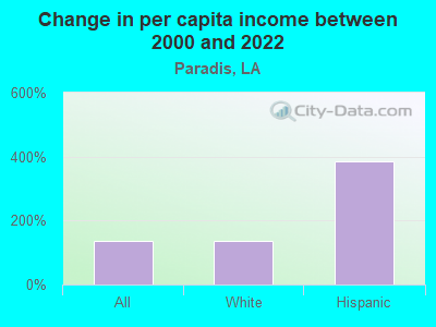 Change in per capita income between 2000 and 2022