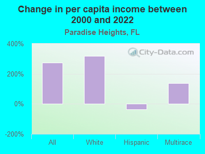 Change in per capita income between 2000 and 2022