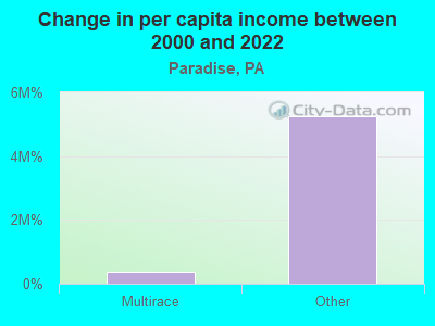 Change in per capita income between 2000 and 2022