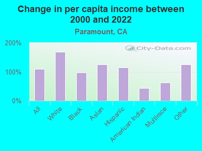 Change in per capita income between 2000 and 2022