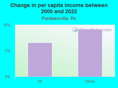 Change in per capita income between 2000 and 2022