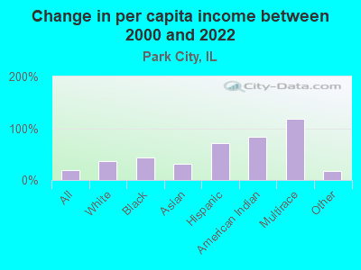 Change in per capita income between 2000 and 2022