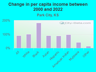 Change in per capita income between 2000 and 2022