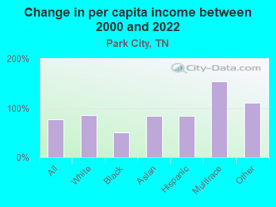 Change in per capita income between 2000 and 2022