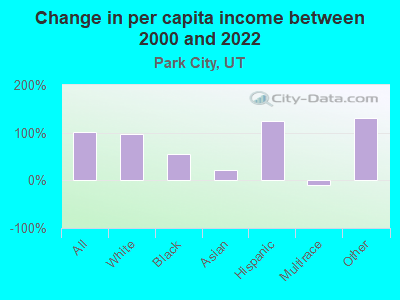 Change in per capita income between 2000 and 2022