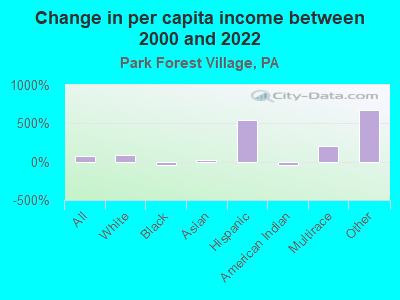 Change in per capita income between 2000 and 2022