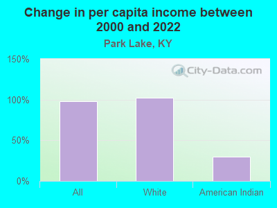 Change in per capita income between 2000 and 2022