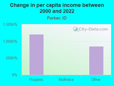 Change in per capita income between 2000 and 2022