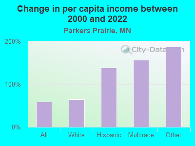 Change in per capita income between 2000 and 2022