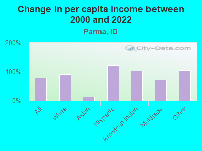 Change in per capita income between 2000 and 2022