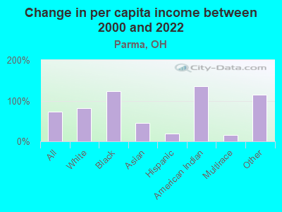 Change in per capita income between 2000 and 2022