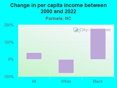 Change in per capita income between 2000 and 2022