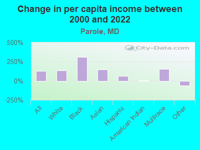 Change in per capita income between 2000 and 2022