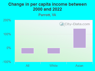 Change in per capita income between 2000 and 2022