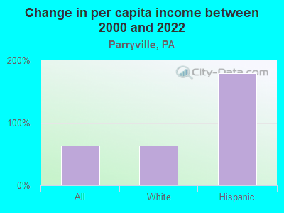 Change in per capita income between 2000 and 2022