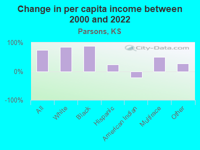 Change in per capita income between 2000 and 2022