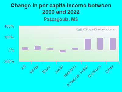 Change in per capita income between 2000 and 2022