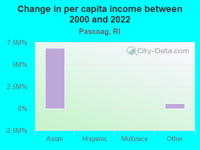 Change in per capita income between 2000 and 2022