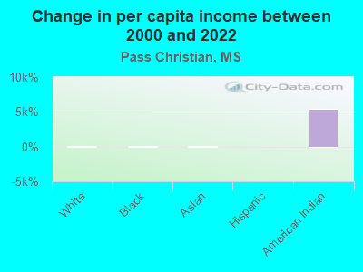 Change in per capita income between 2000 and 2022