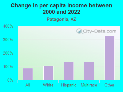 Change in per capita income between 2000 and 2022