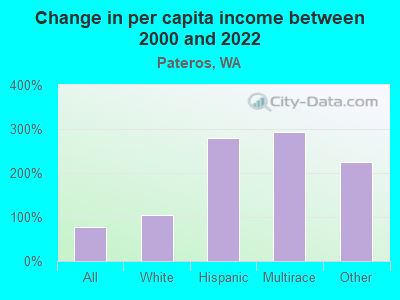 Change in per capita income between 2000 and 2022