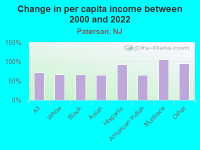 Change in per capita income between 2000 and 2022