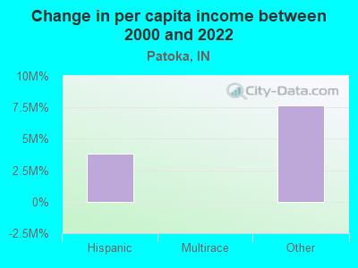 Change in per capita income between 2000 and 2022