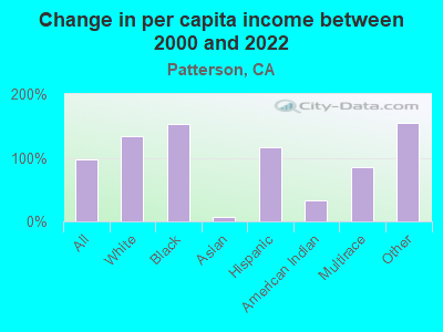 Change in per capita income between 2000 and 2022