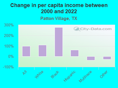 Change in per capita income between 2000 and 2022