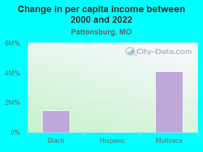 Change in per capita income between 2000 and 2022